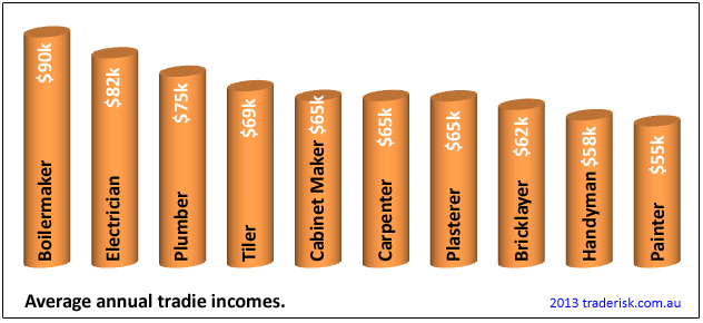 Average income figures for each different trade.