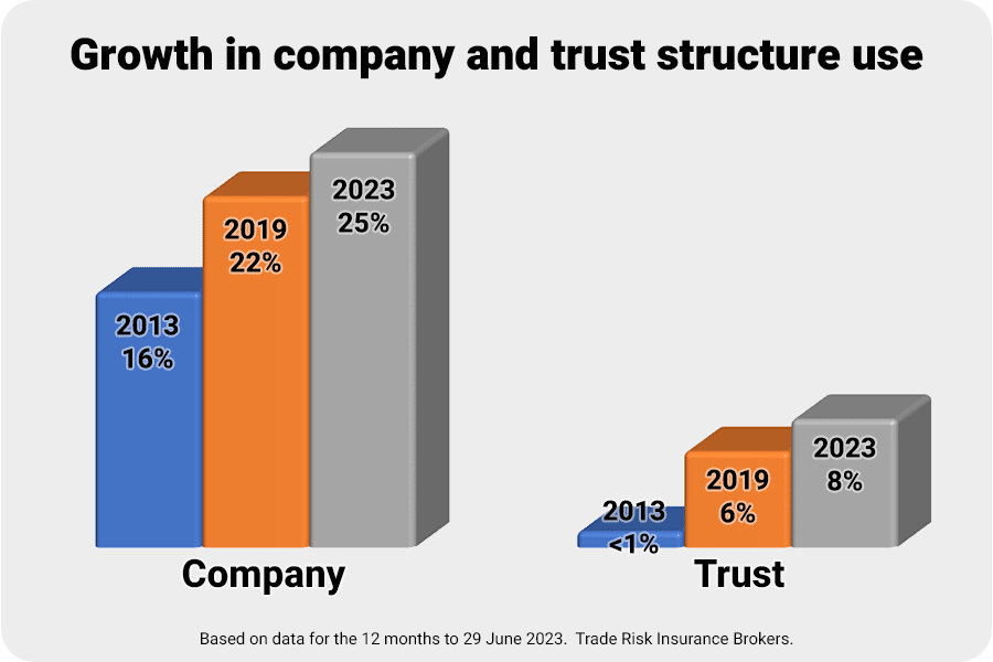 Growth in company and trust usage by tradies