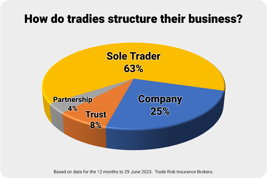 Tradie Business Structures 2023