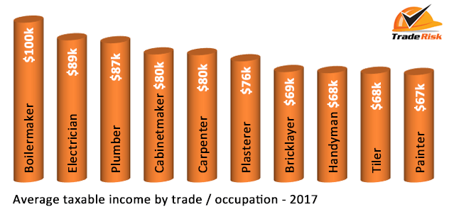 How much did tradies earn in 2017
