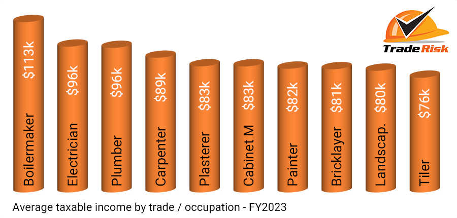 Average Income by Trade - 2023