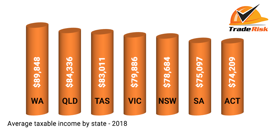 Average trade income by state 2018