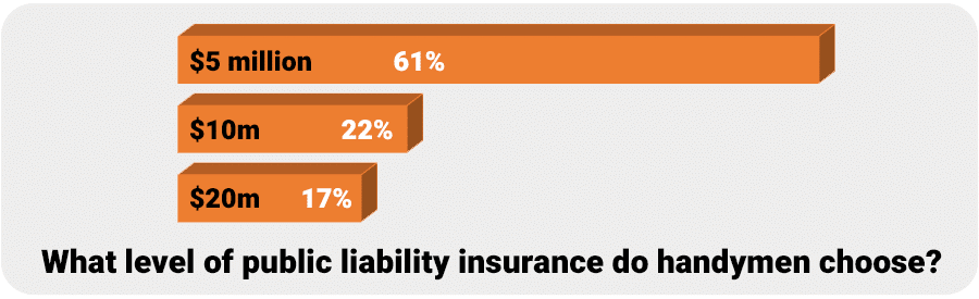 Chart - Handyman Public Liability Insurance