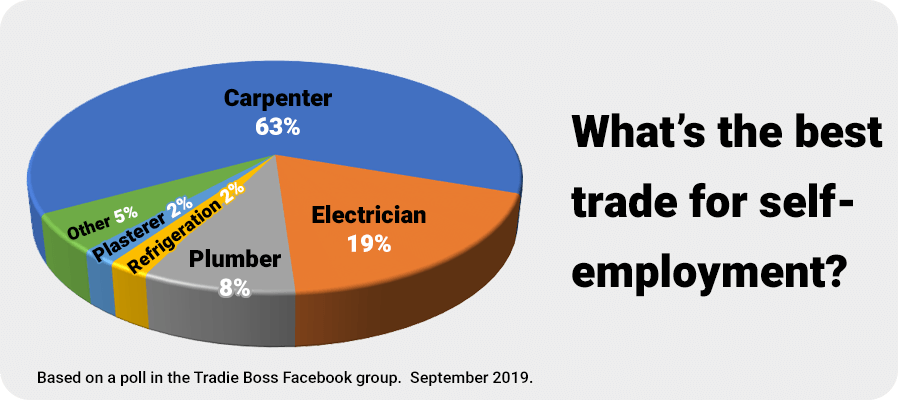 Chart showing the best trades for self-employment