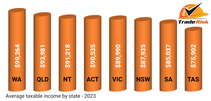 Average tradie income by state - 2019